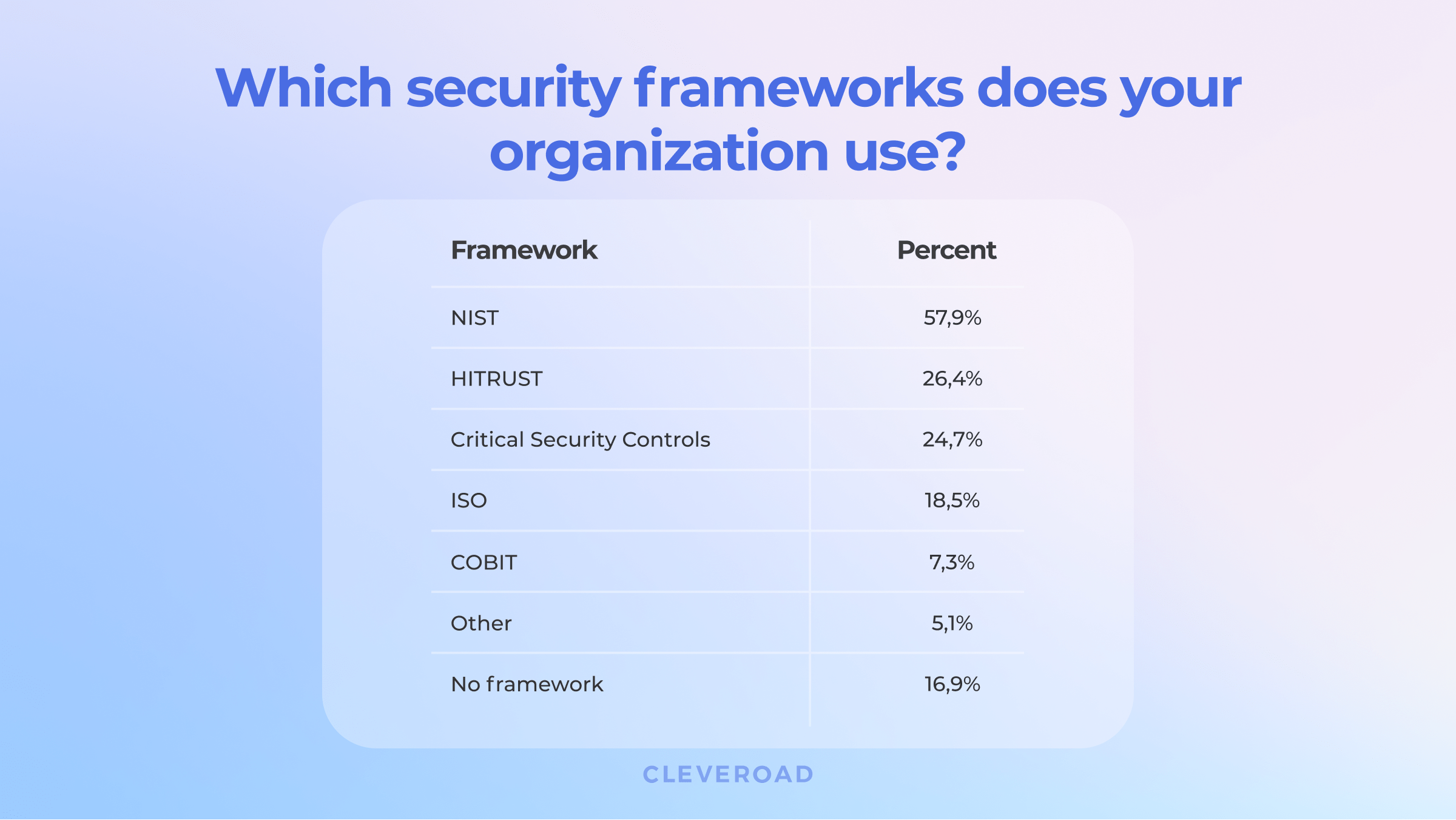 The most common cybersecurity frameworks