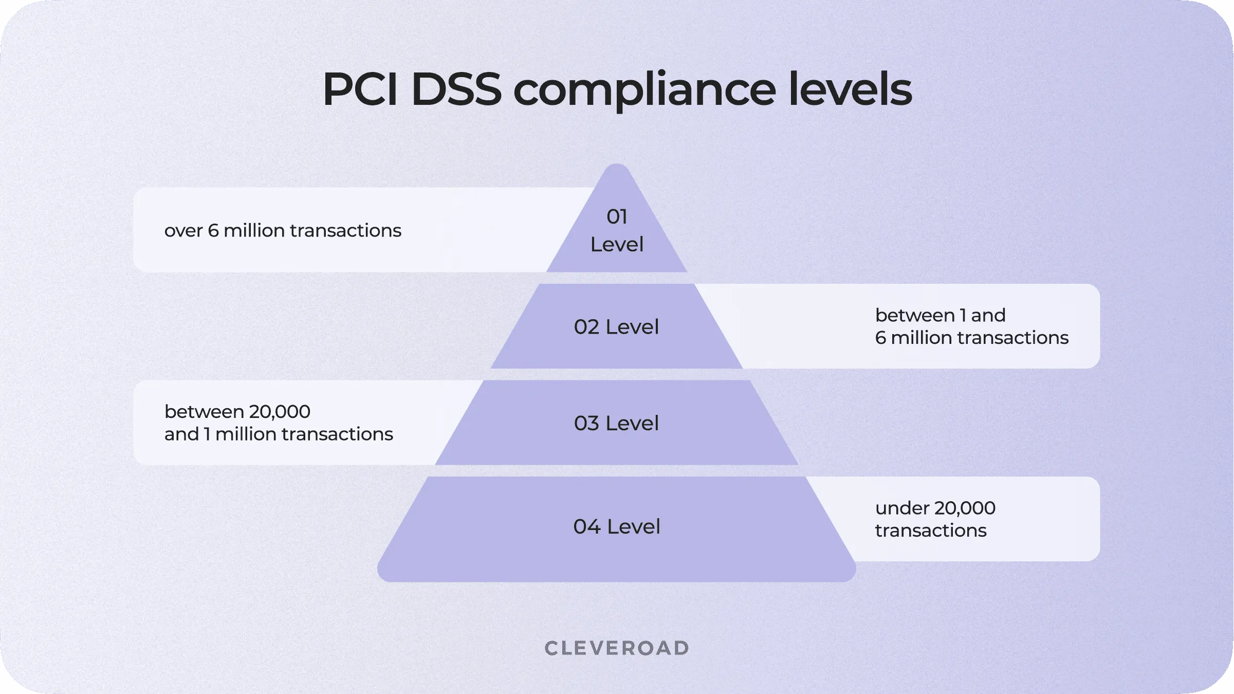 4 levels of PCI DSS compliance