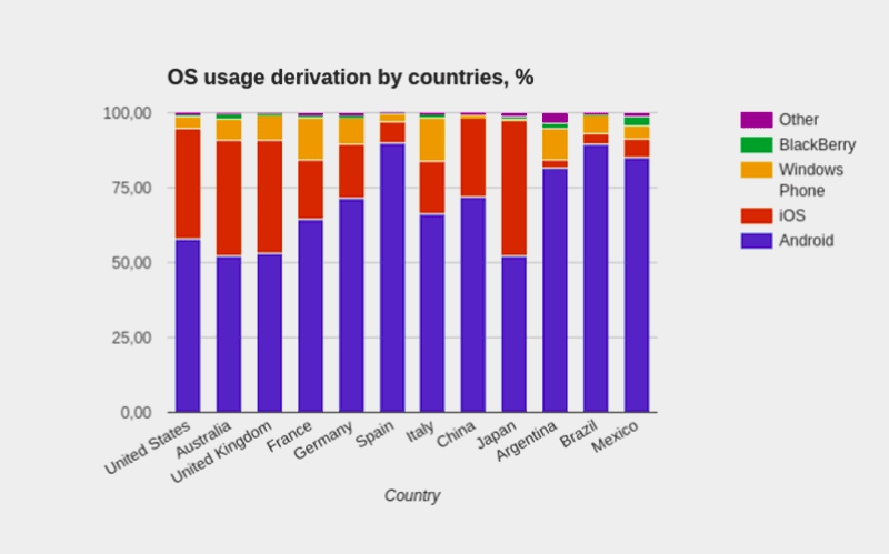 5 os usage by countries