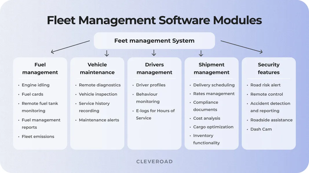 Fleet management software system