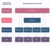 Monolithic architecture vs microservices