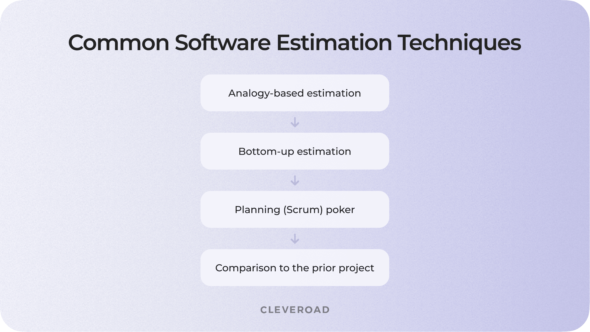 The techniques for estimation software engineering activities