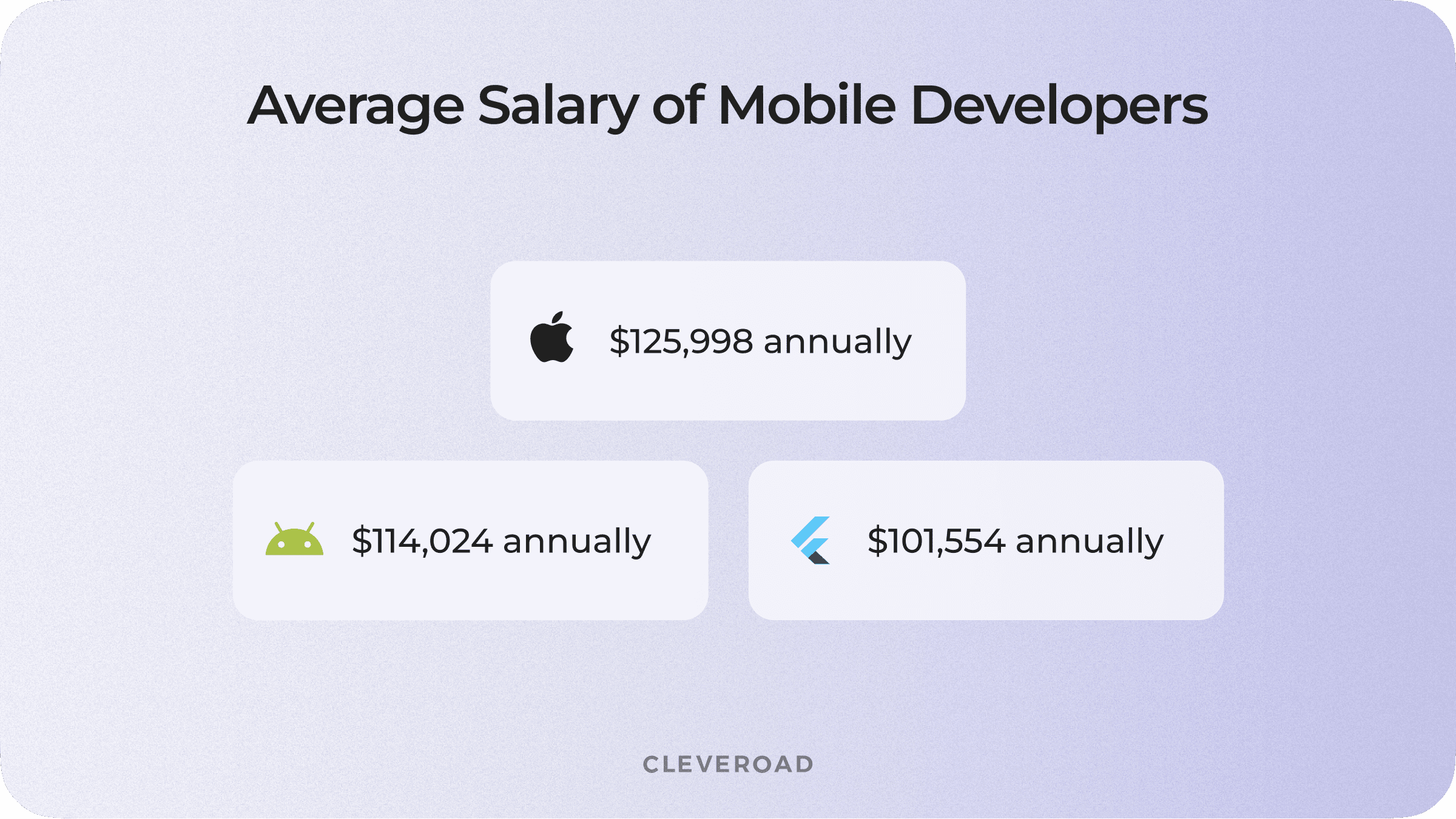 iOS and Android developer salary
