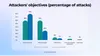 Attackers' objectives