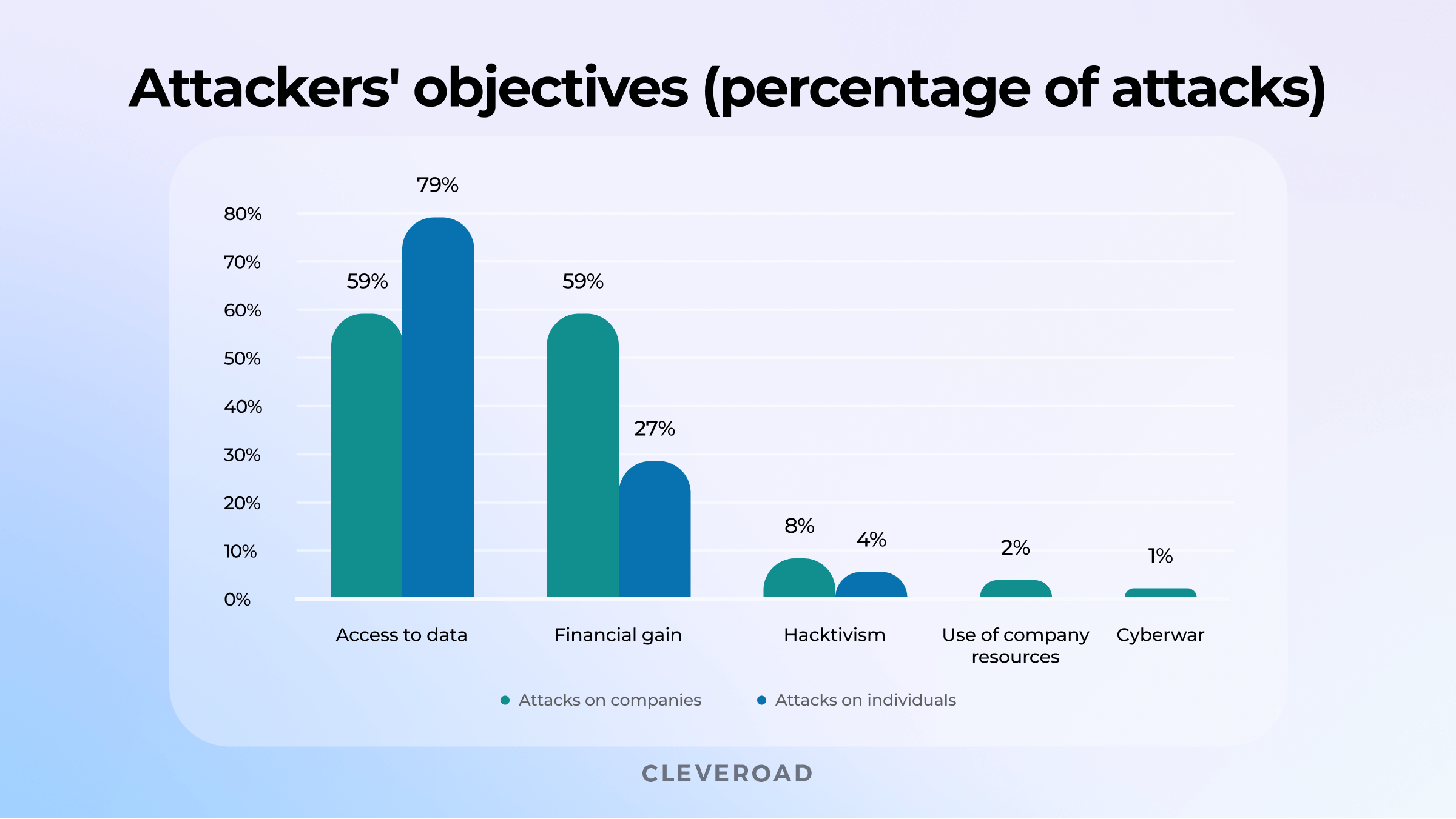 Attackers' objectives