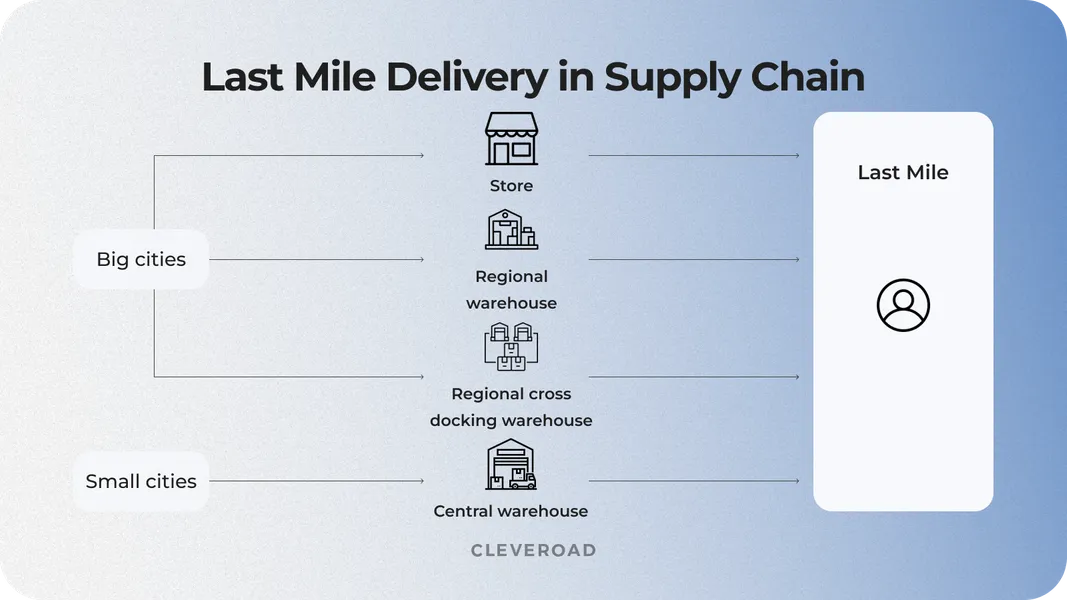 How last mile delivery service works