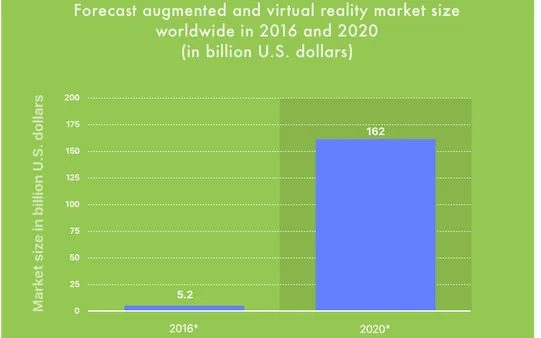 Augmented reality for business. AR Market size