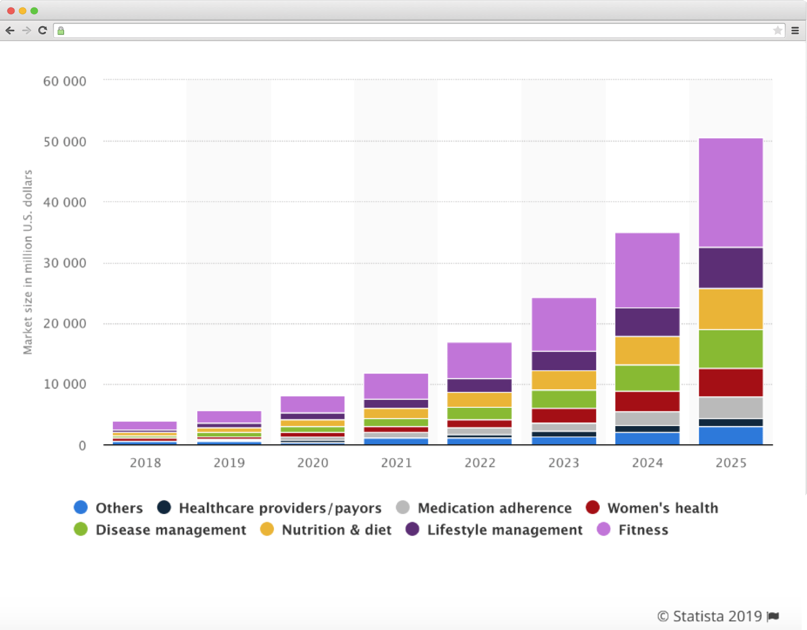 Market share of different healthcare apps.
