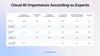 Cloud BI Importance According to Expert Surveys