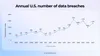 Number of data breaches in 2021