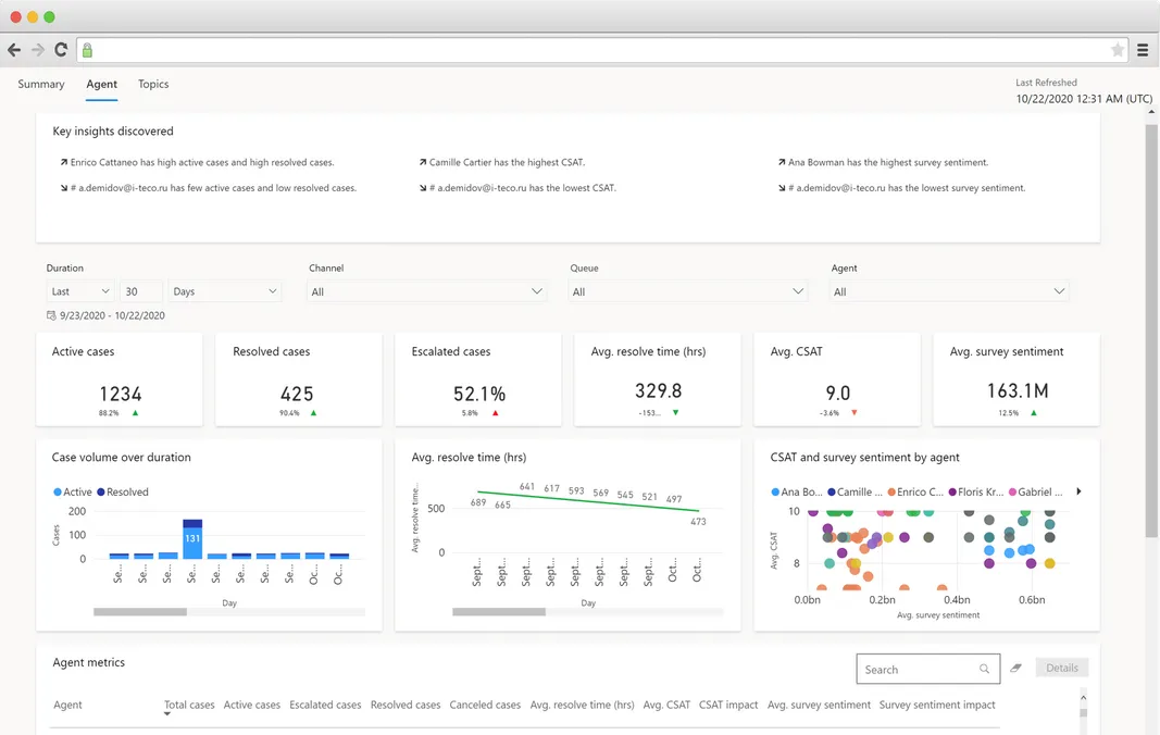 Dynamics 365 support analytics.