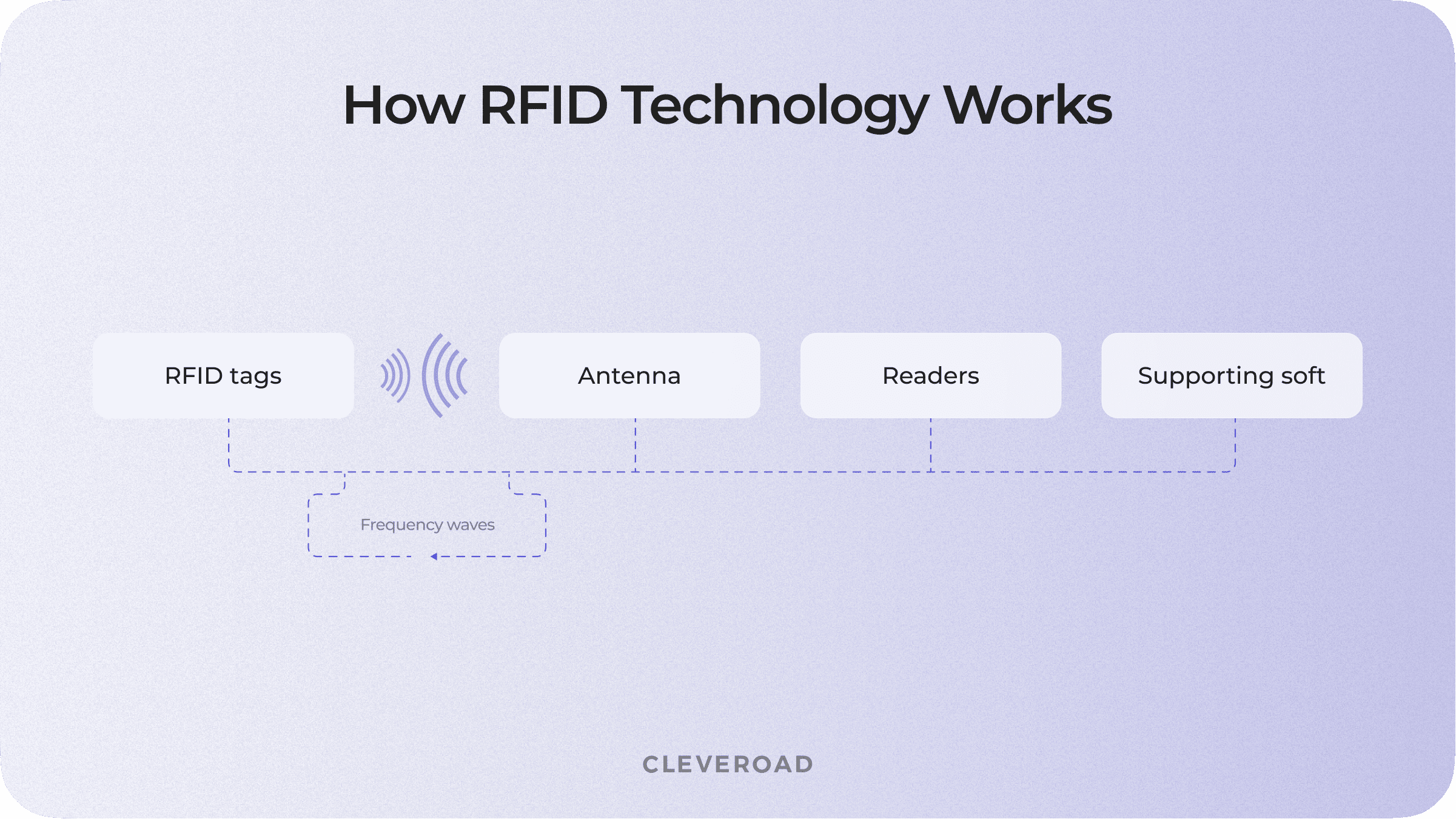 What is RFID technology