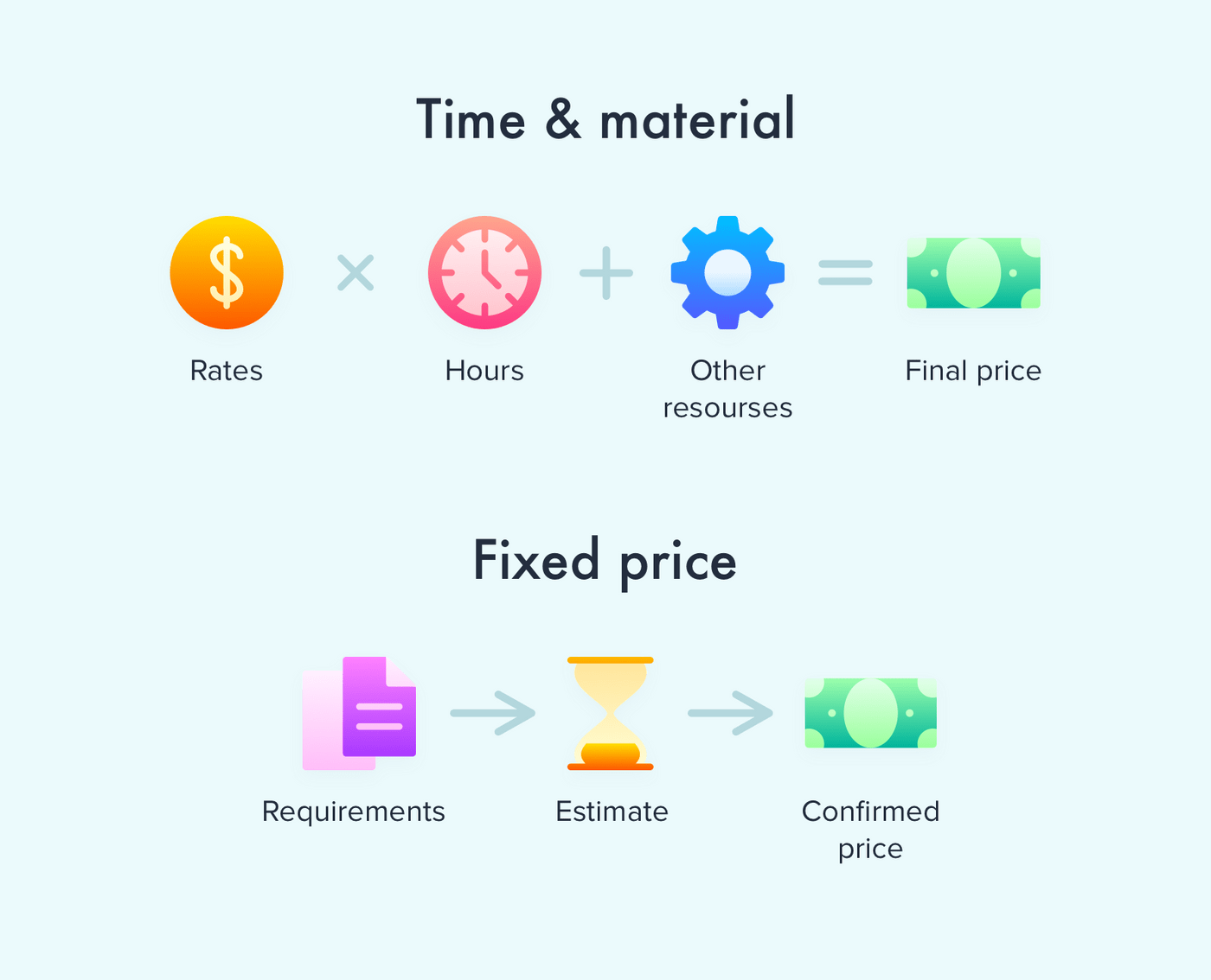 We offer clients two models for discovery phase: Fixed price model and Time & materials