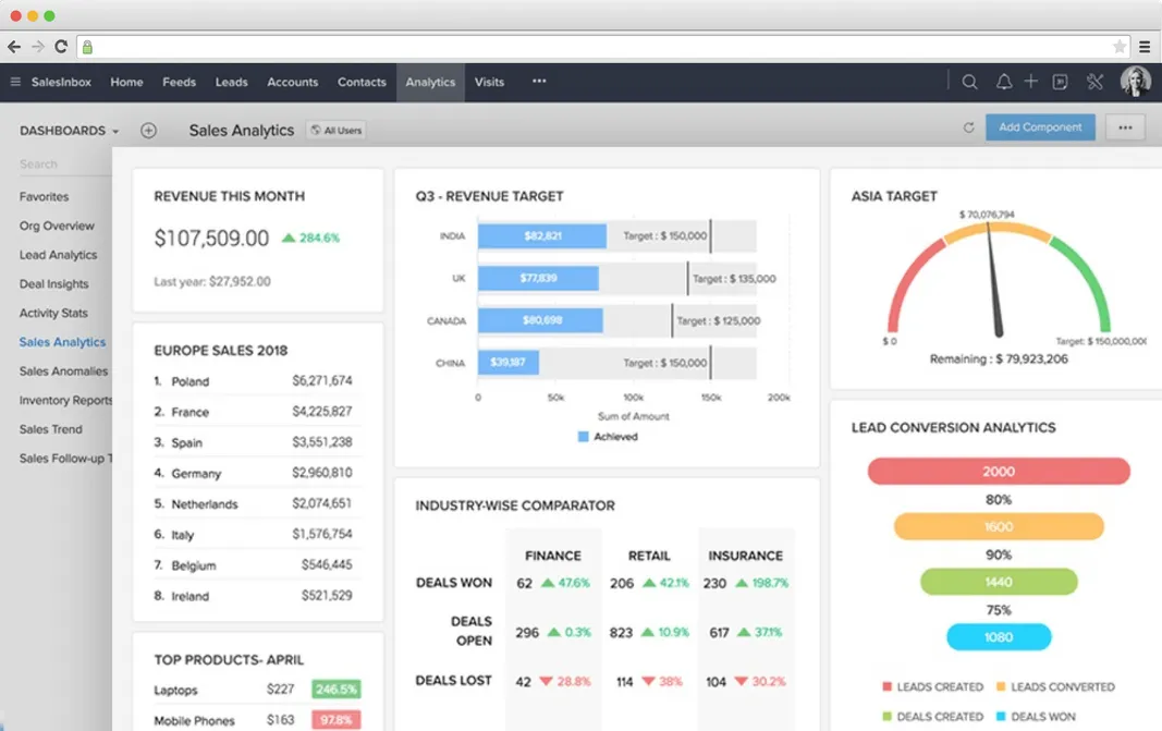 Zoho analytics dashboard.