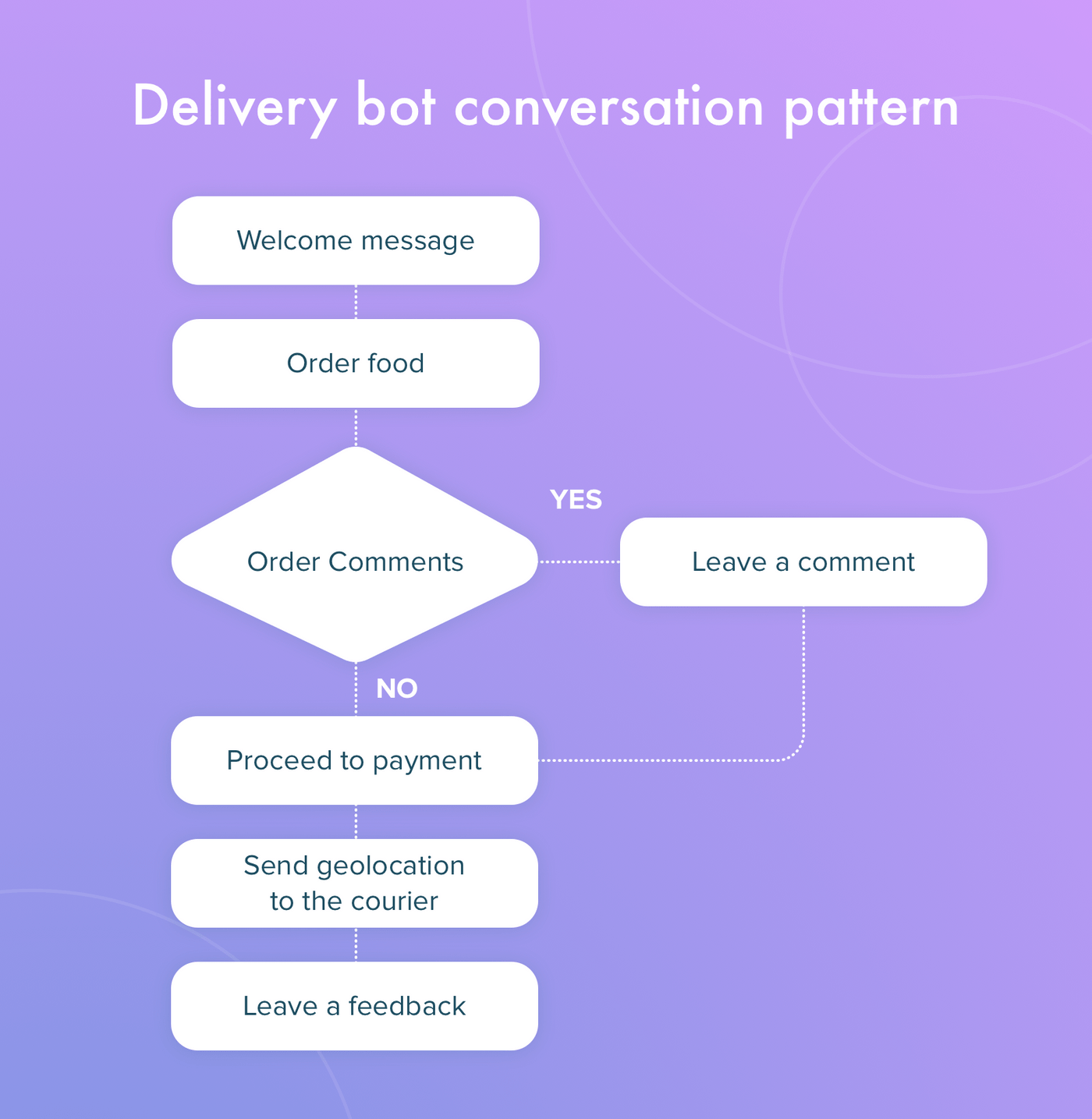 Ai Chatbot Flowchart