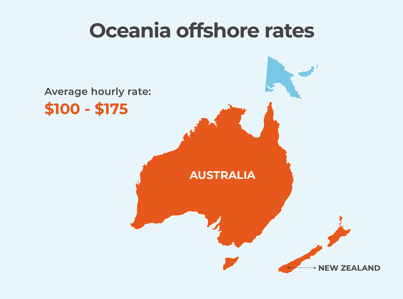 Offshore software development rates in Oceania