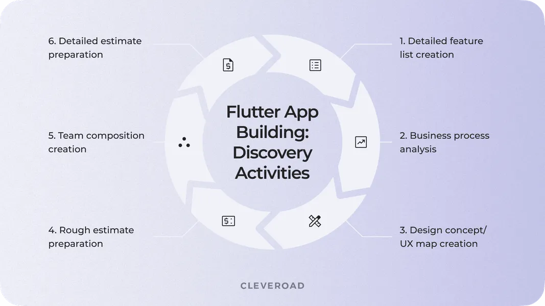 Discovery phase in Flutter app development