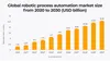 Global RPA market size