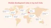Mobile development rates by country