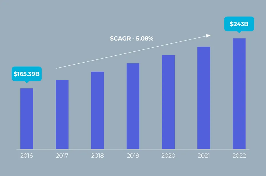 Worldwide e-learning market statistic.