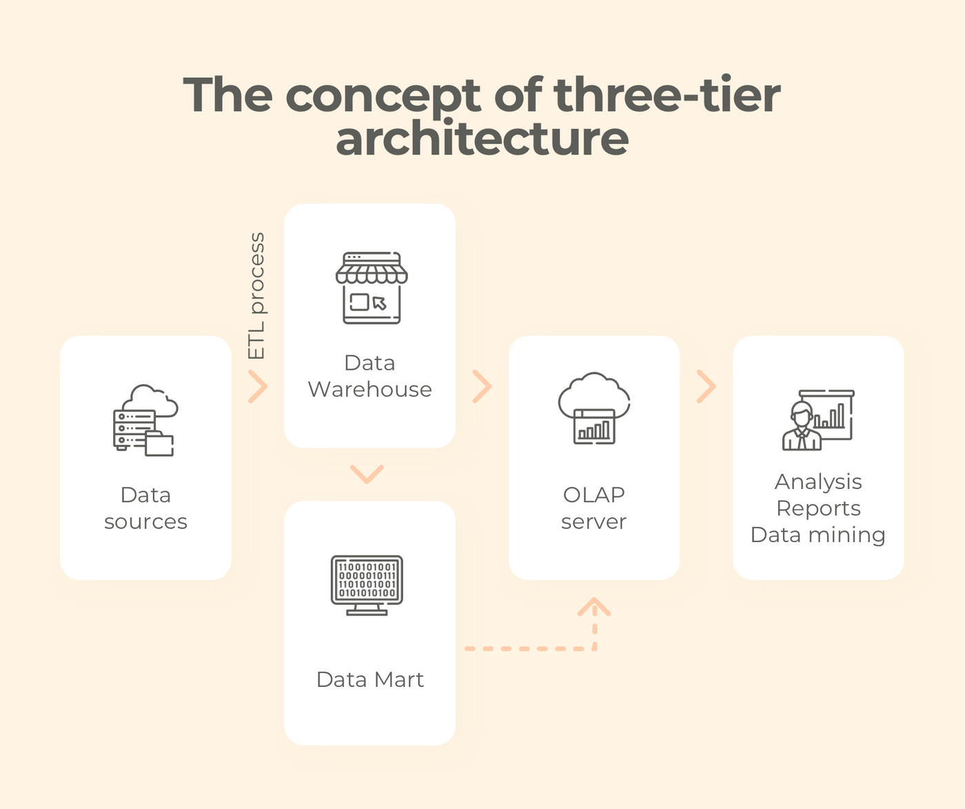 Three-tier enterprise data warehouse architecture