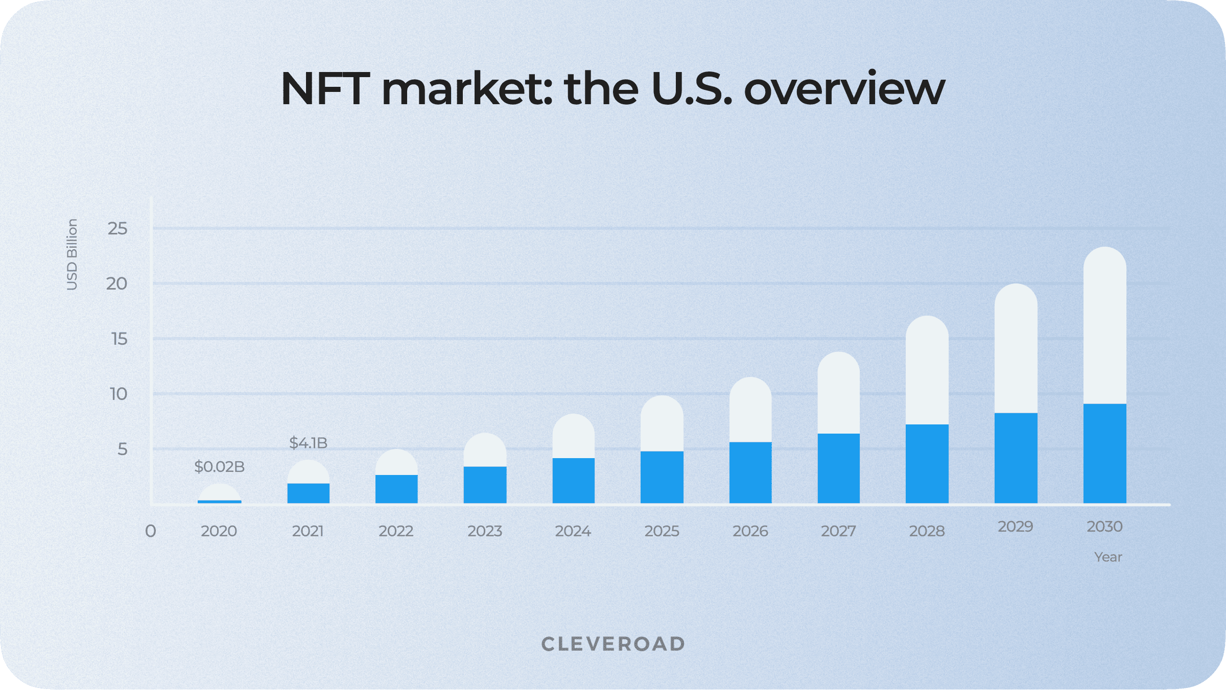 NFT market insights in the U.S.