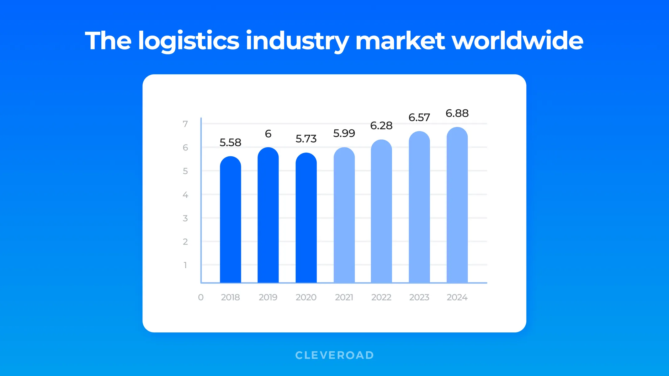 The logistics industry market worldwide