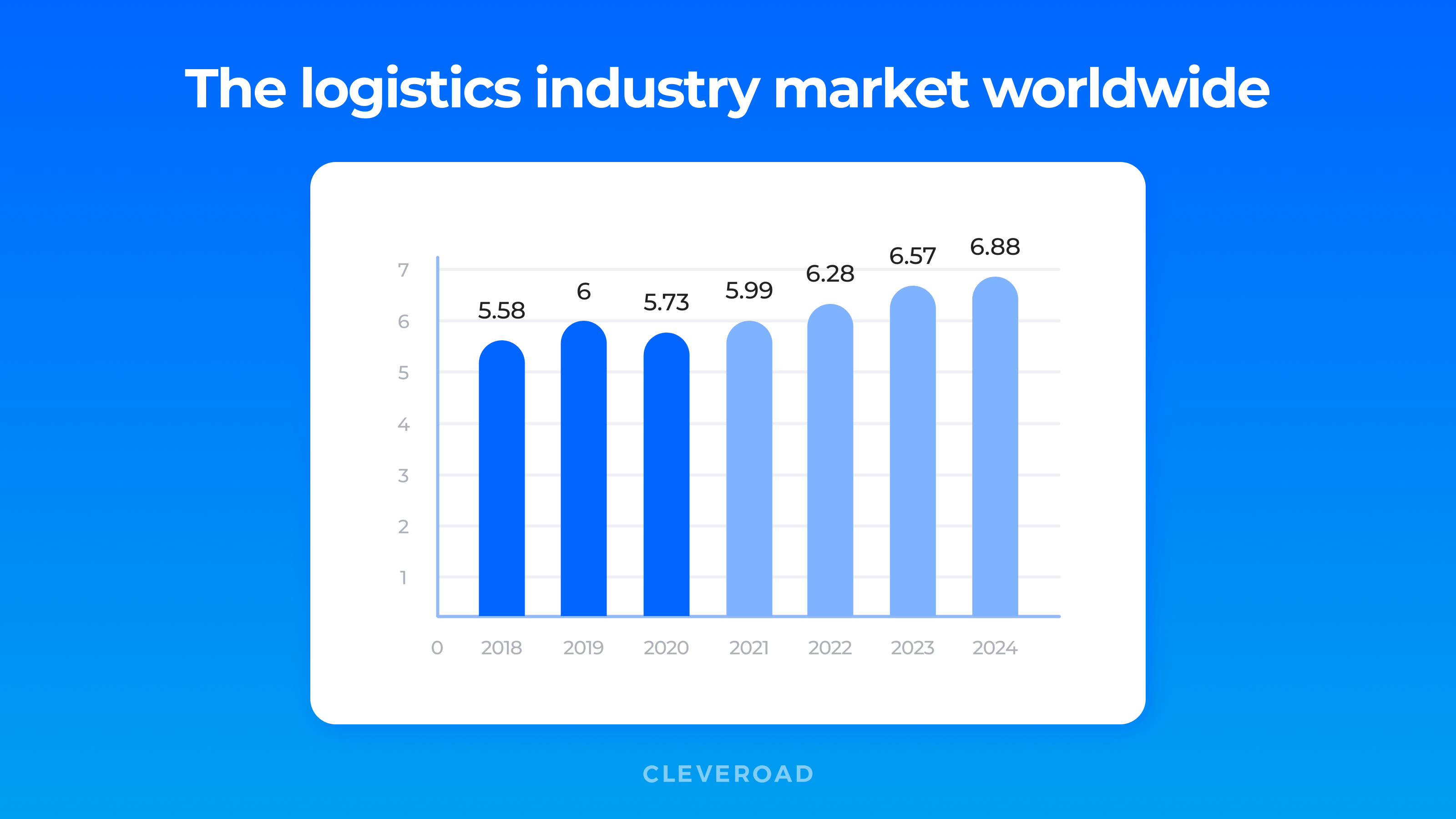 The logistics industry market worldwide