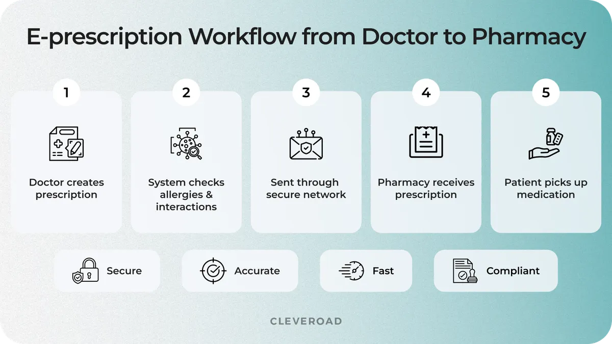 Electronic prescription workflow for a healthcare system