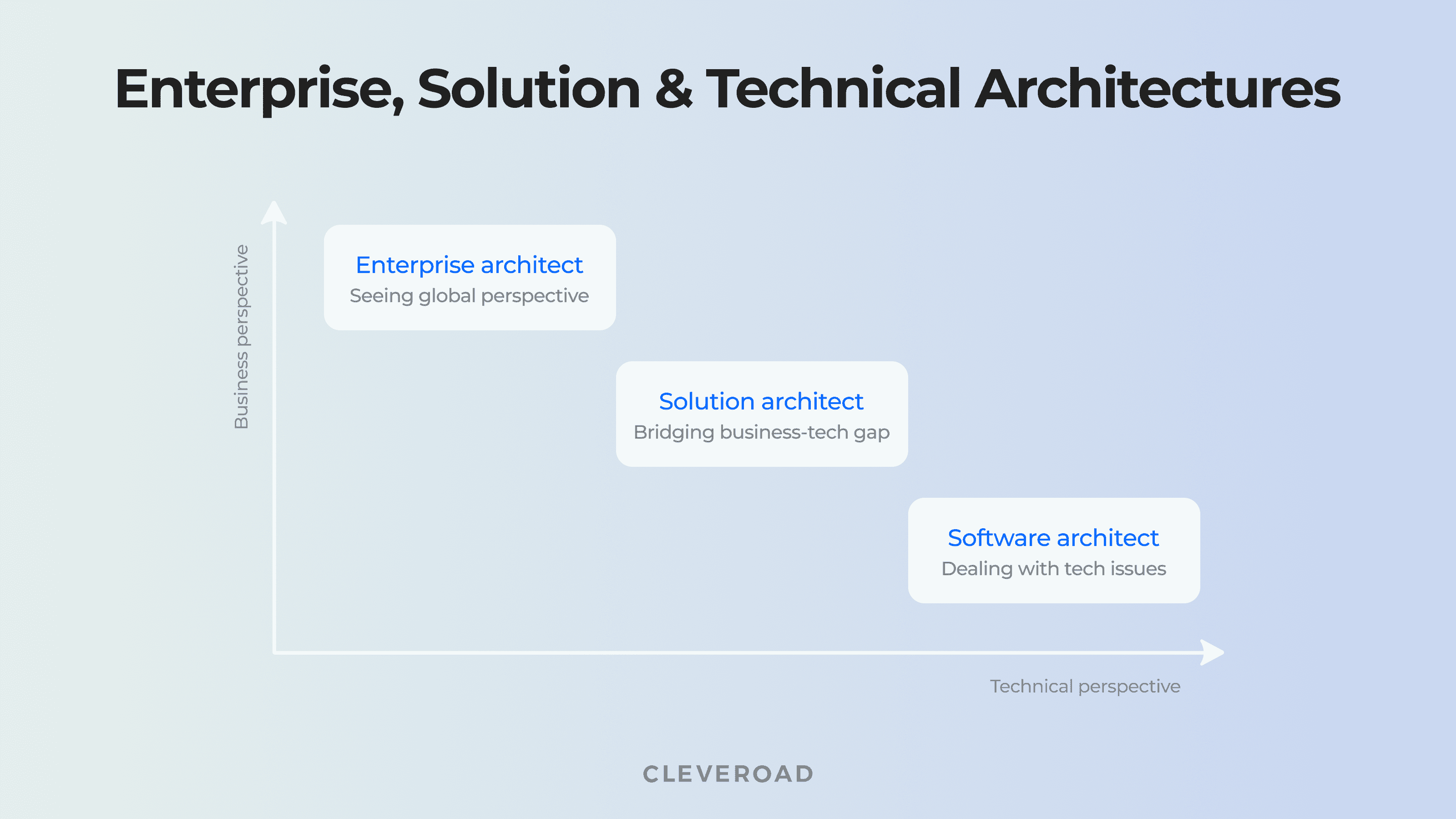 Enterprise vs solutions vs software architects