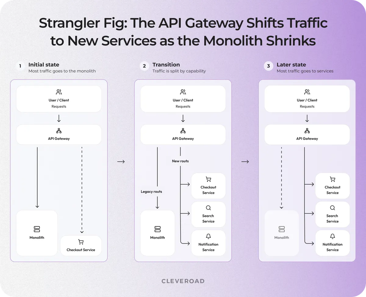 Strangler fig the API gateway shifts traffic to new services as the monolith shrinks