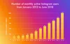 The year-over-year Instagram popularity growth
