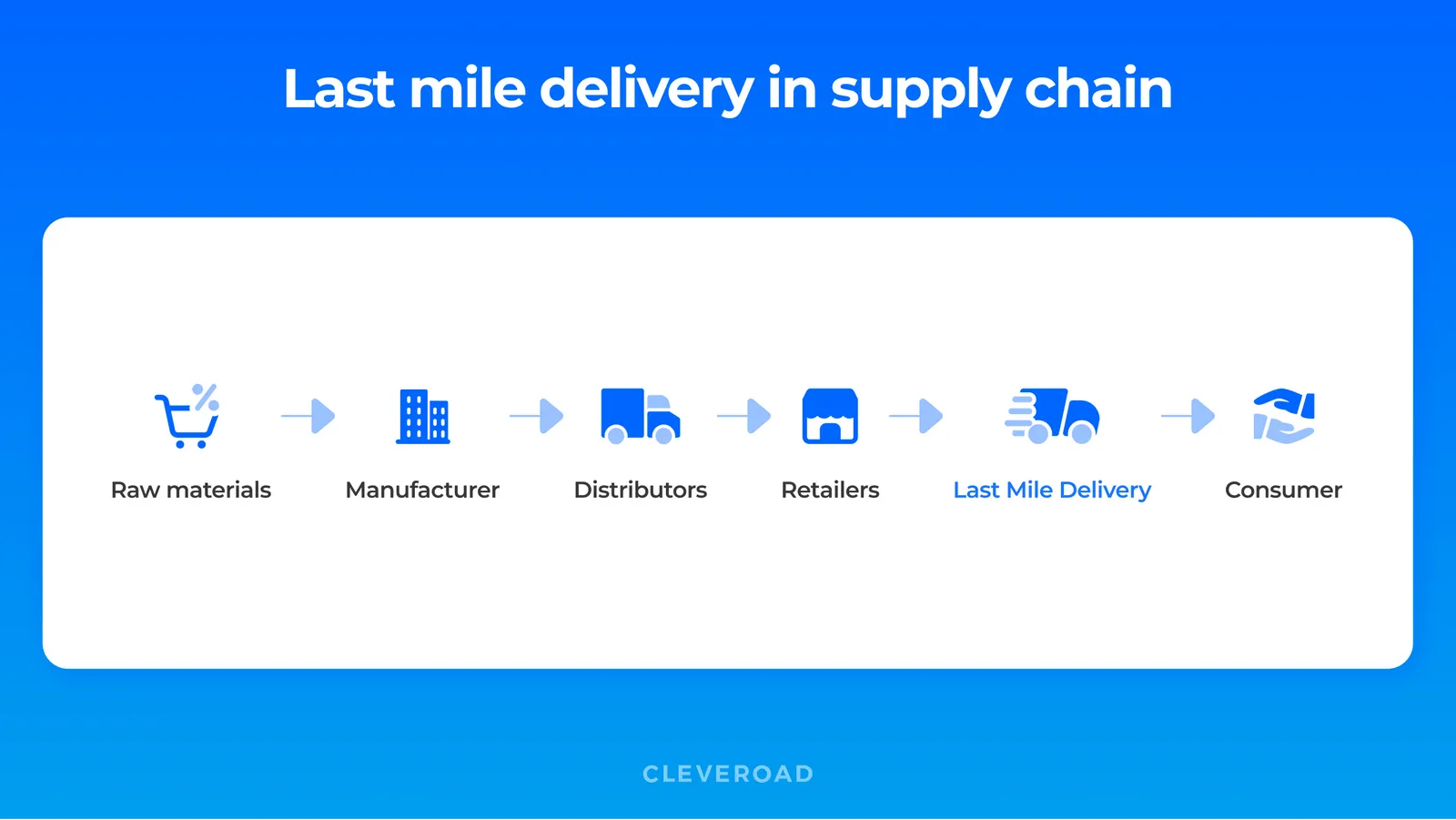 Last mile in supply chain