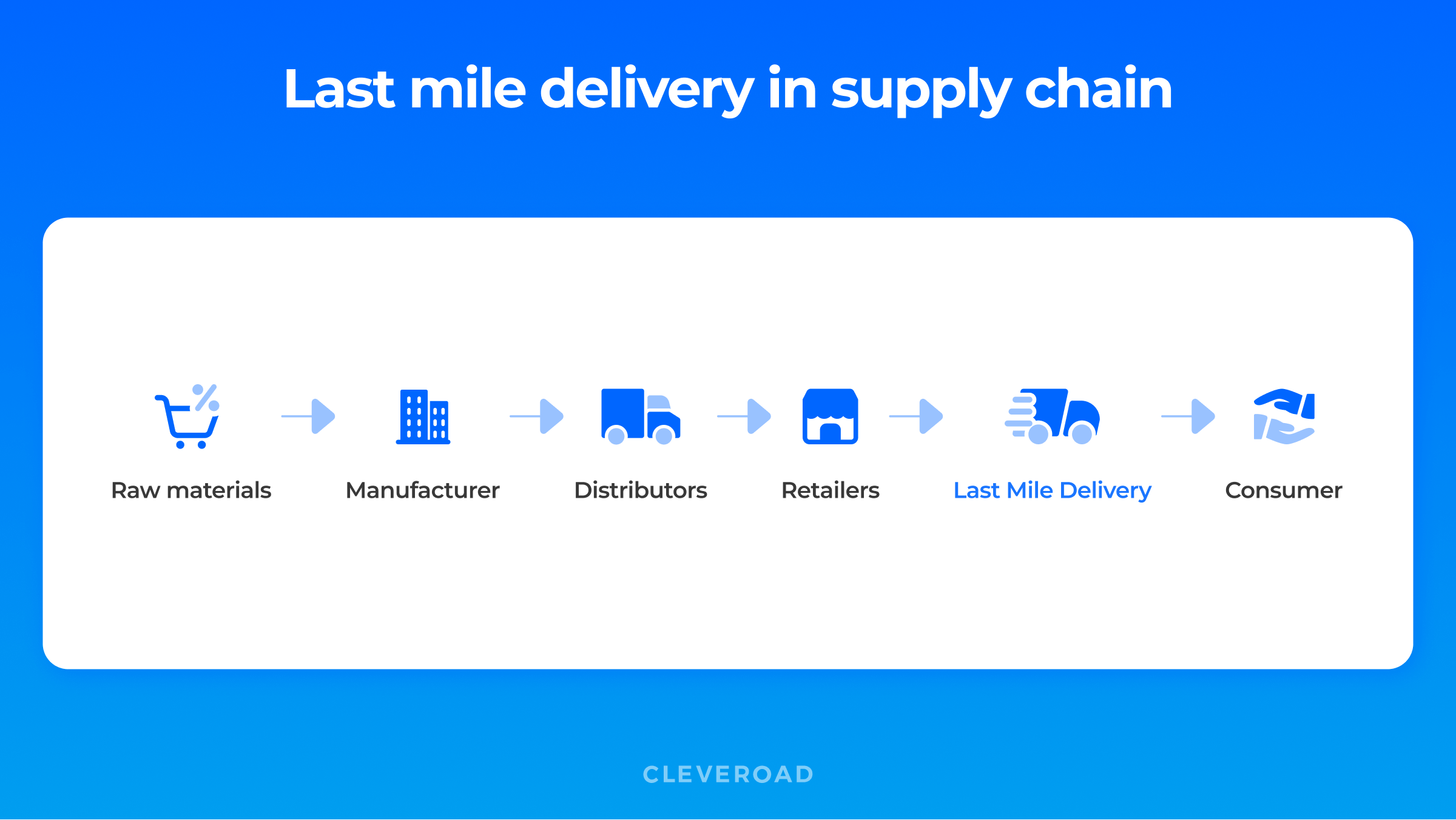 Last mile in supply chain