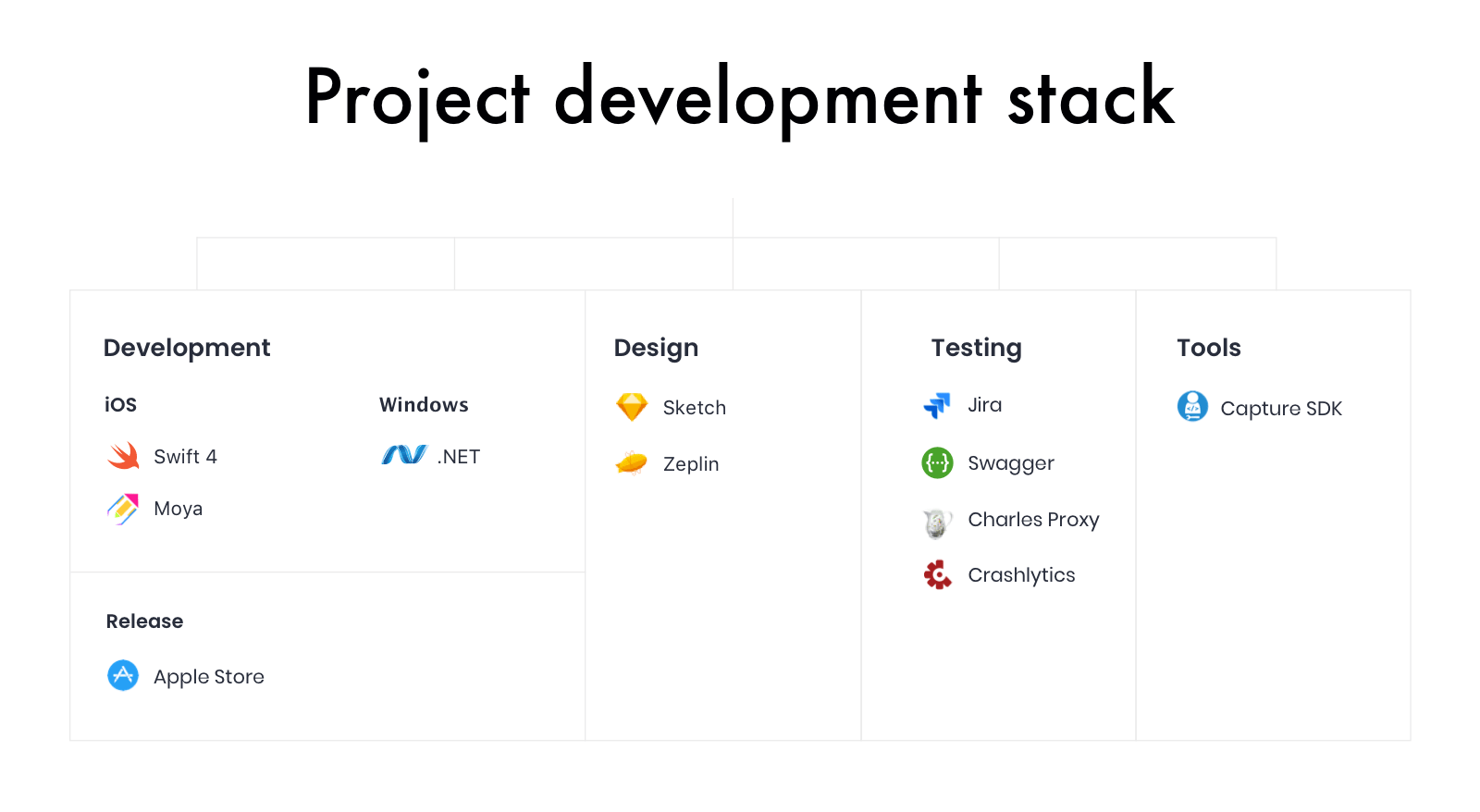 Retail software tech stack