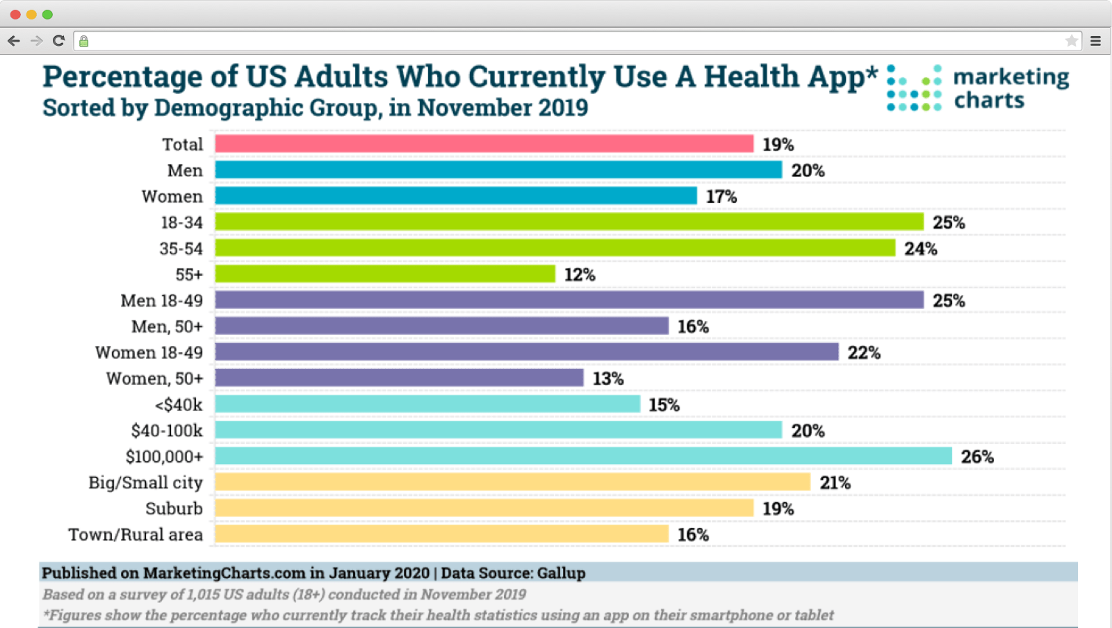 mHealth apps adoption by different criteria.