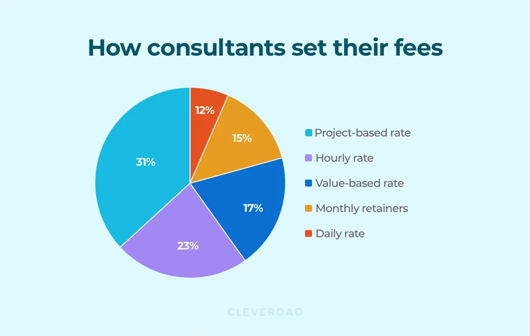 How consultants price their service