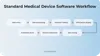 How medical device software works