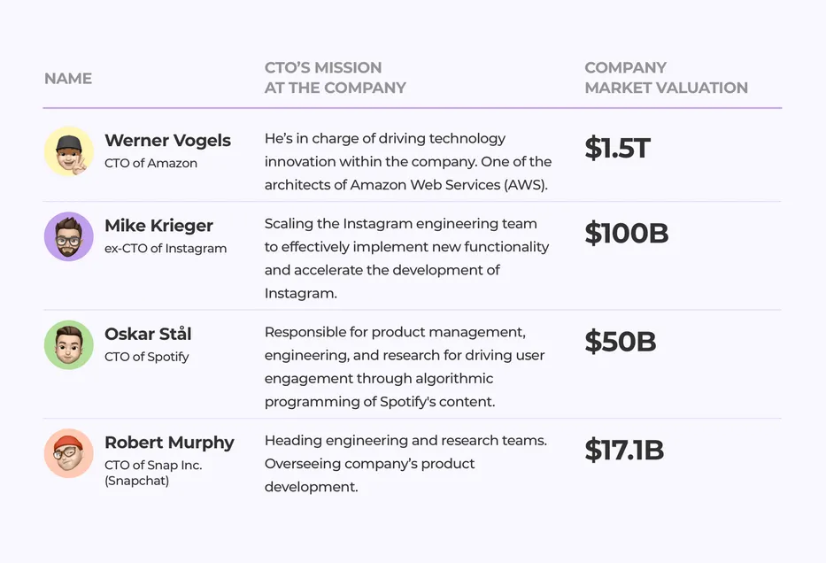Famous CTOs and their missions at famous companies