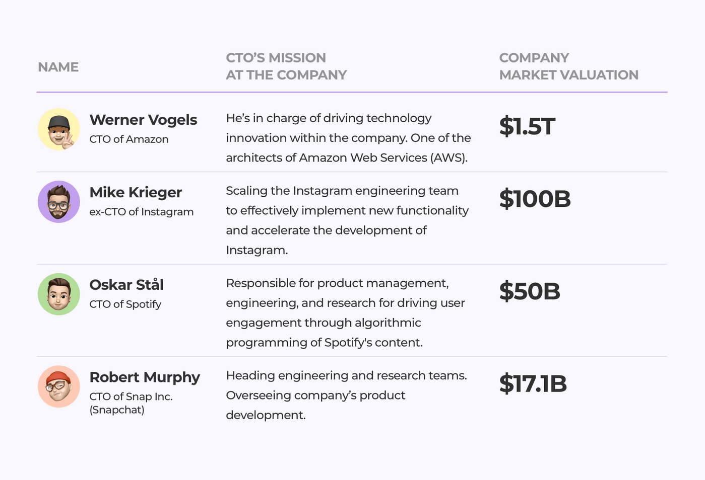 Famous CTOs and their missions at famous companies