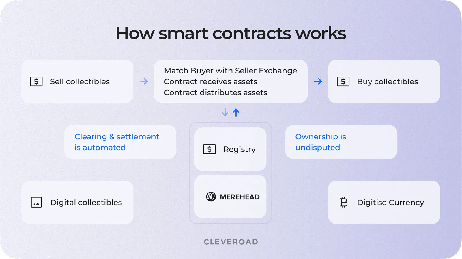 Smart contract