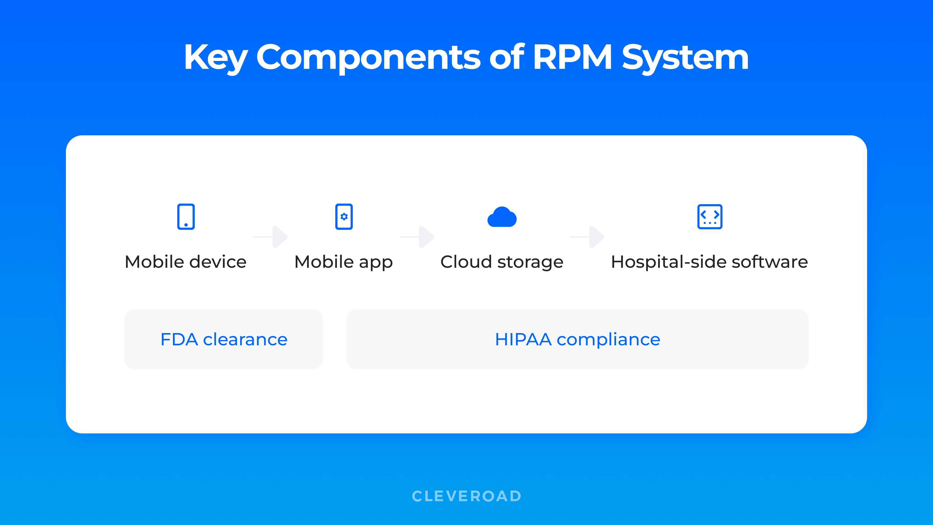 Key components of remote patient monitoring apps