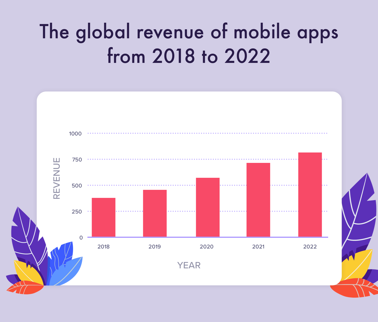 Annual statistics of mobile apps revenue