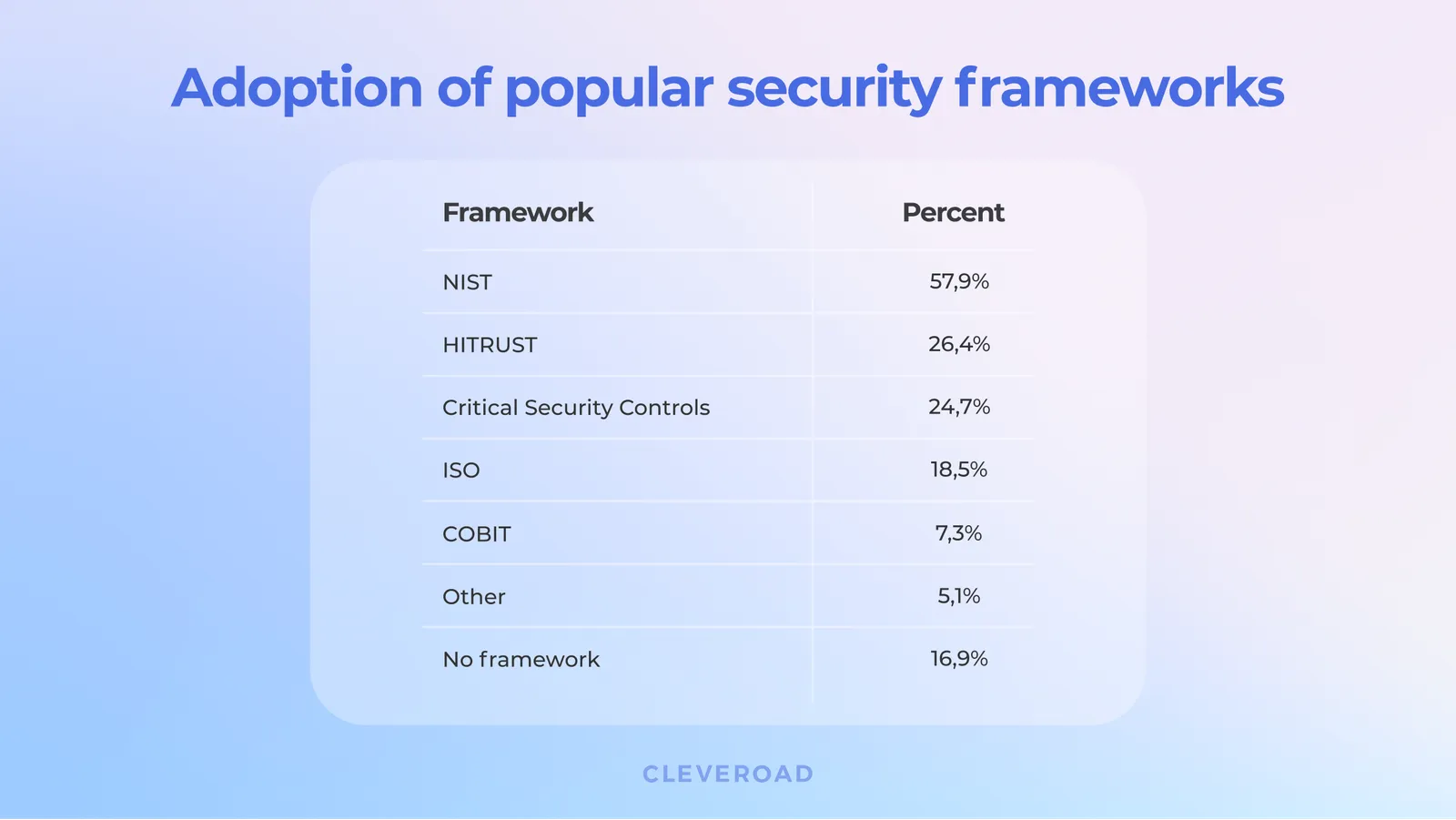 The most common cybersecurity frameworks