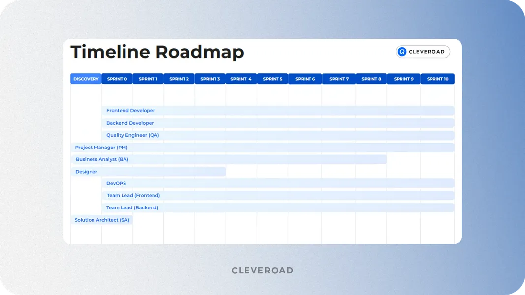 Software development time estimation by sprints
