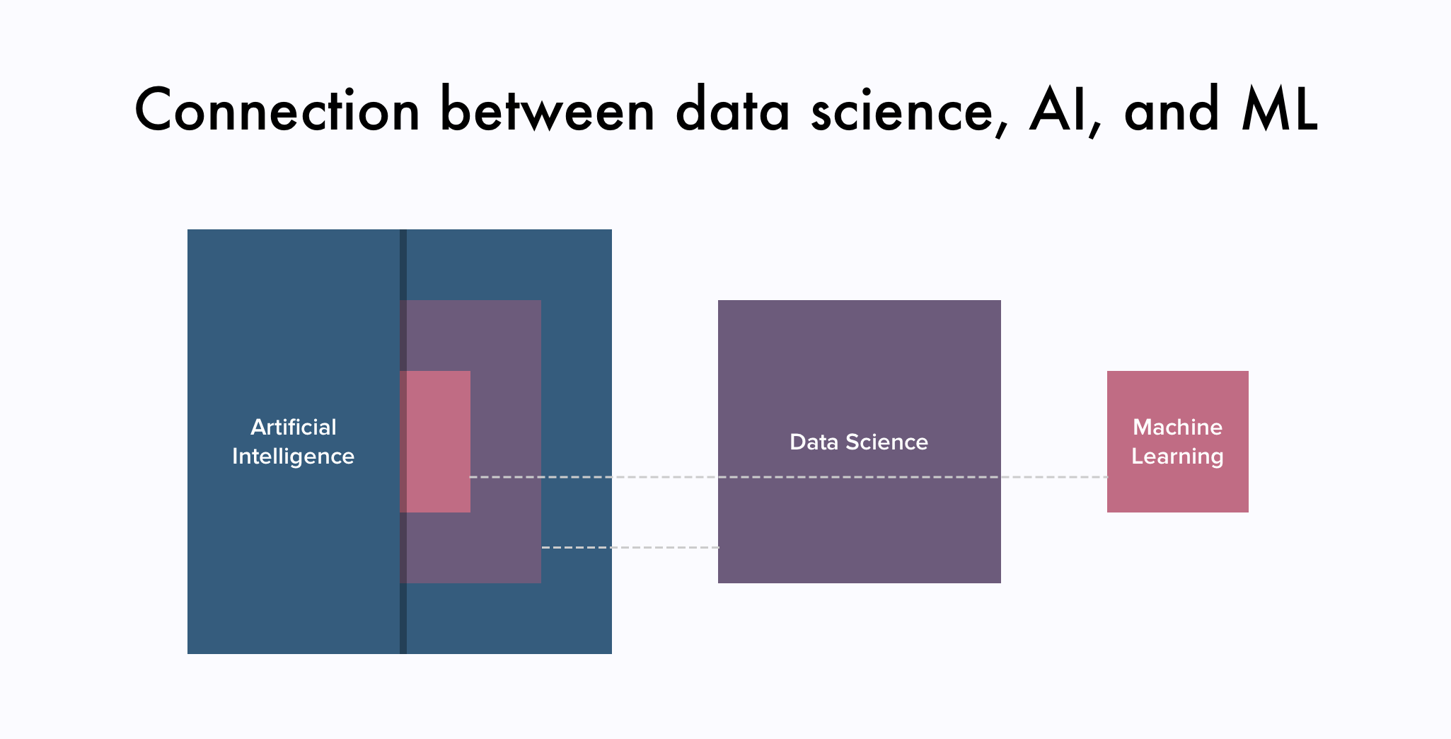 Connection between data science, AI, and ML