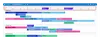 Timelines on a roadmap