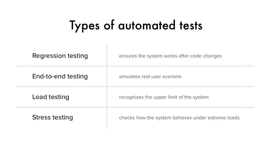 Types of automated tests