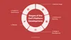 Stages of the DeFi platform development