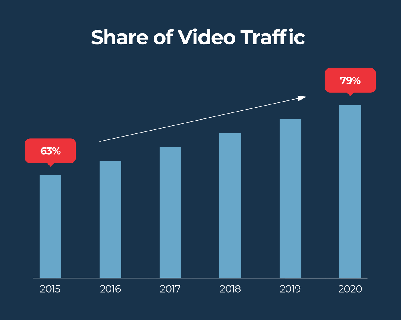 Share of Video Traffic